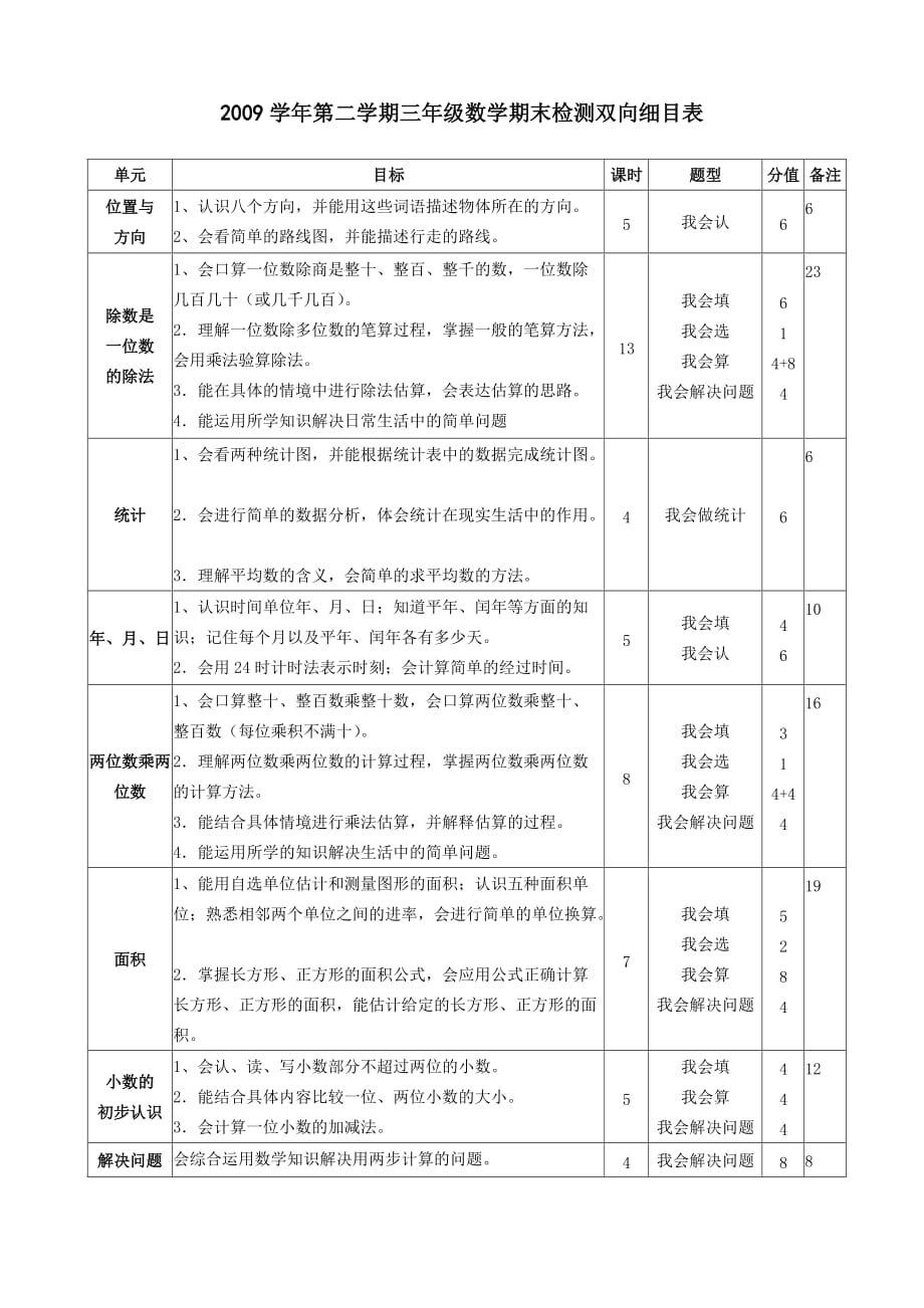 2009学年第二学期三年级数学期末检测双向细目表_第1页