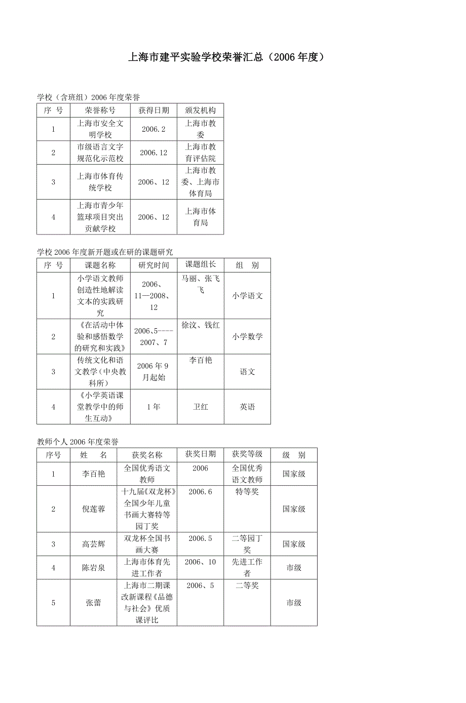 上海市建平实验学校荣誉汇总(2006年度)_第1页