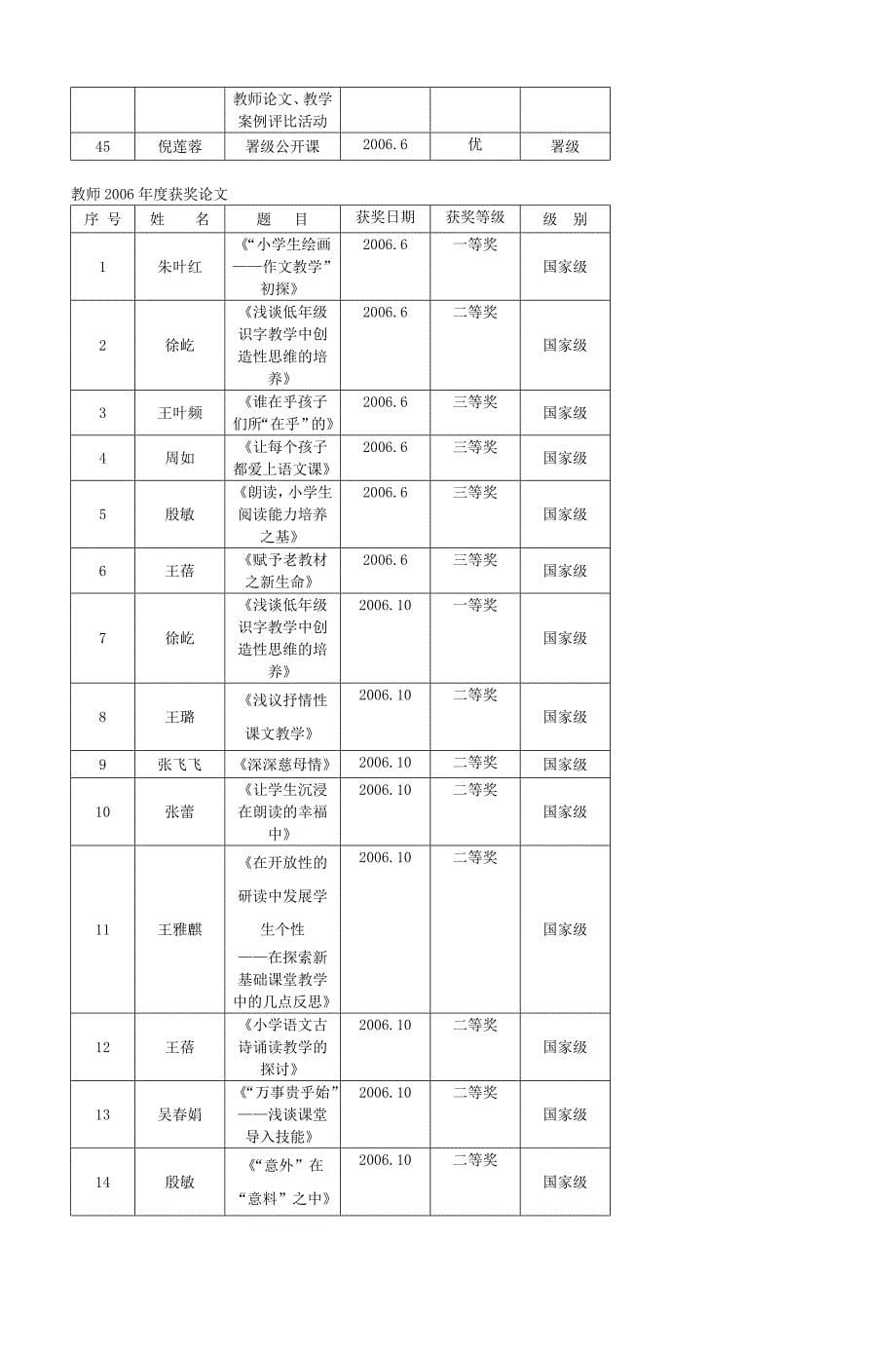 上海市建平实验学校荣誉汇总(2006年度)_第5页