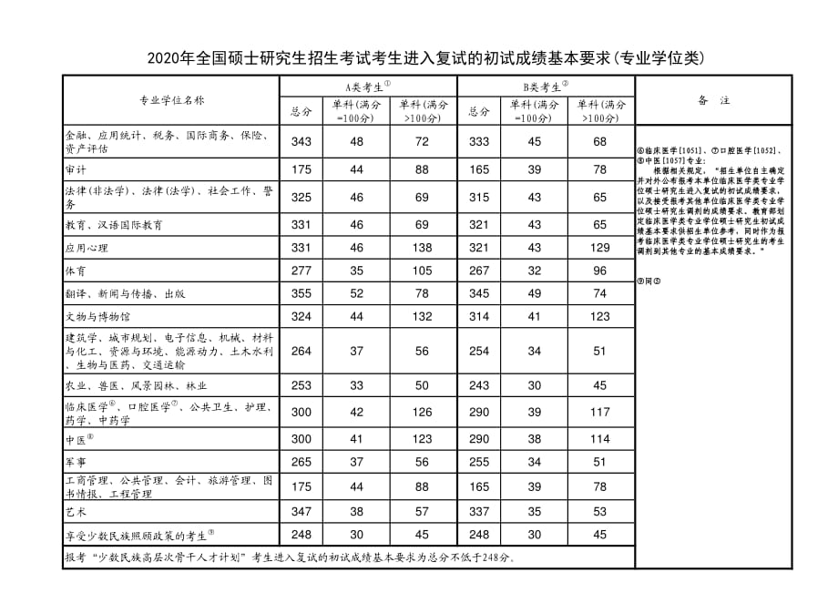 2020年全国硕士研究生招生考试考生进入复试的初试成绩基本要求_第2页