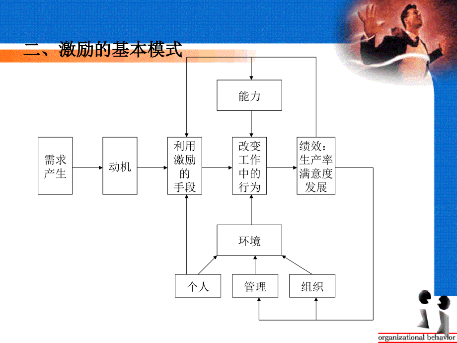 群体动力与激励经典课件_第3页