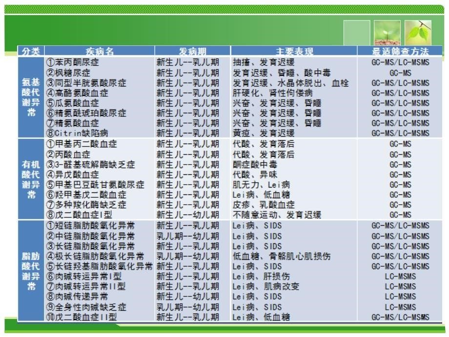 串联质谱技术在新生儿筛查上的应用PPT幻灯片_第5页