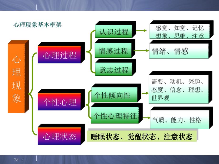 旅游心理学模块二ppt课件_第2页