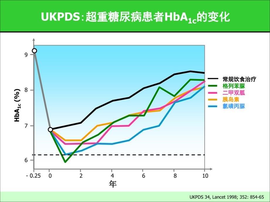 治疗2型糖尿病联合用药的实施策略PPT幻灯片_第5页