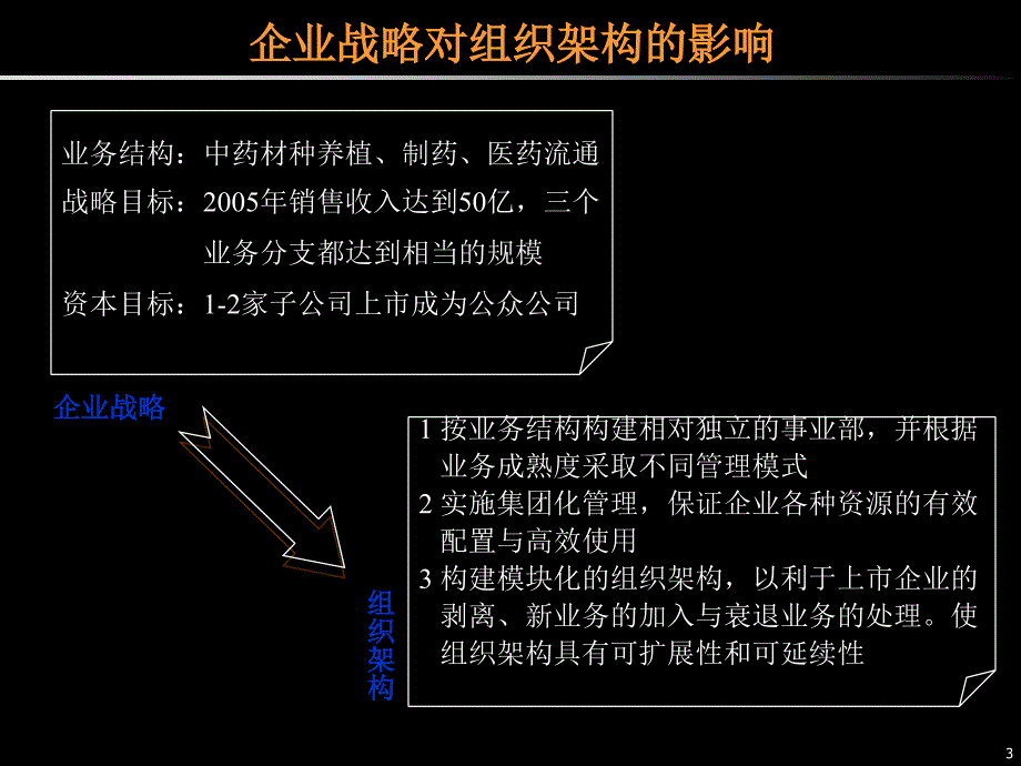 集团化管理模式及组织架构ppt课件_第3页