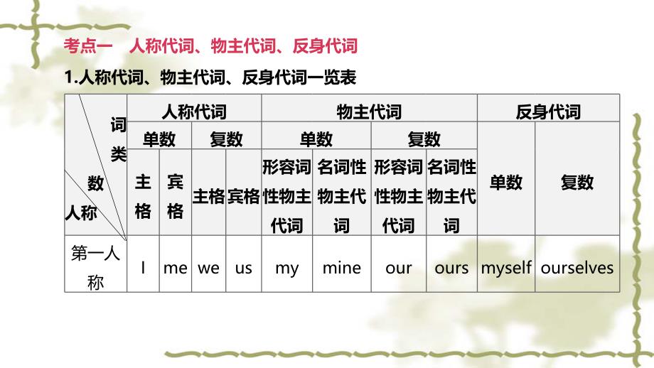 吉林专版中考英语复习方案第二篇语法专题突破专题03代词_第2页