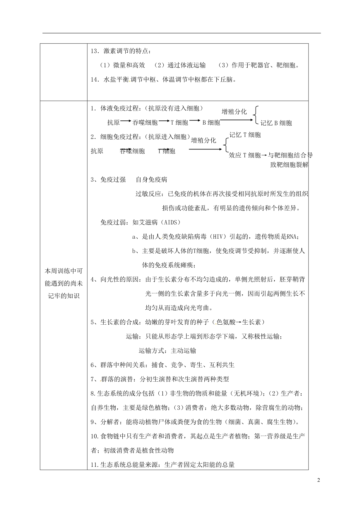 吉林长春高考生物总复习基础知识记忆清单3.doc_第2页