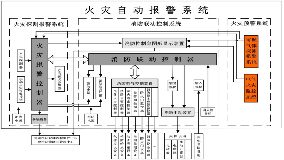 火灾自动报警系统讲课资料_第3页