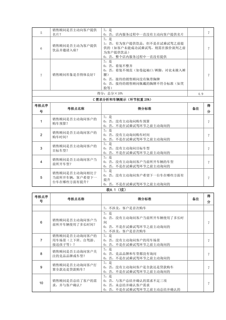 汽车销售顾问认证评分表_第2页