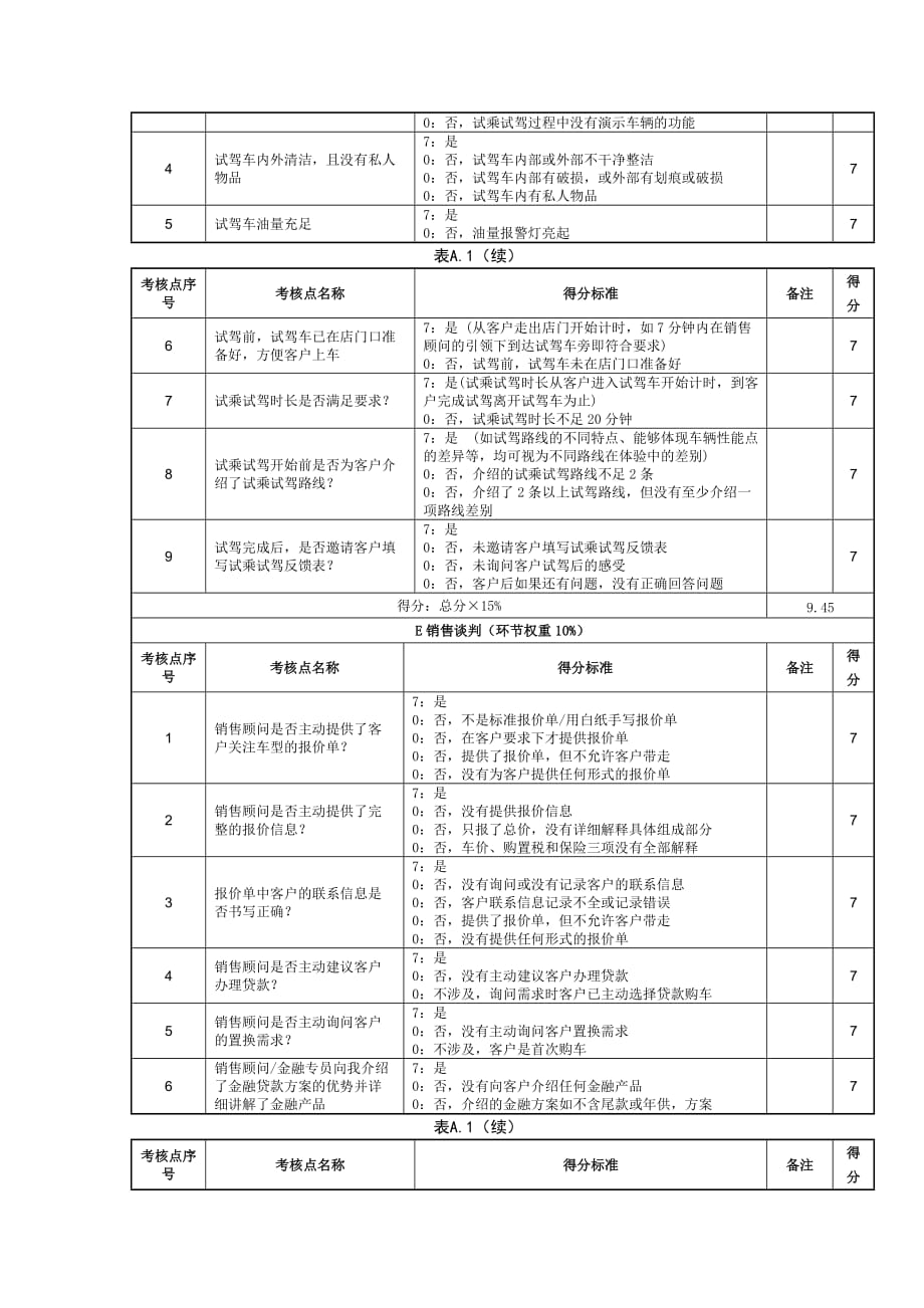 汽车销售顾问认证评分表_第4页