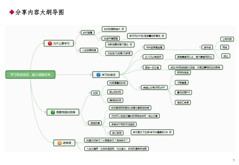 有效学习的途径和方法ppt课件_第2页