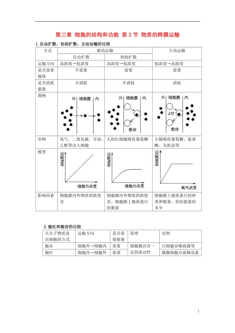 高中生物第三章细胞的结构和功能第3节物质的跨膜运输知识点苏教必修11.doc_第1页