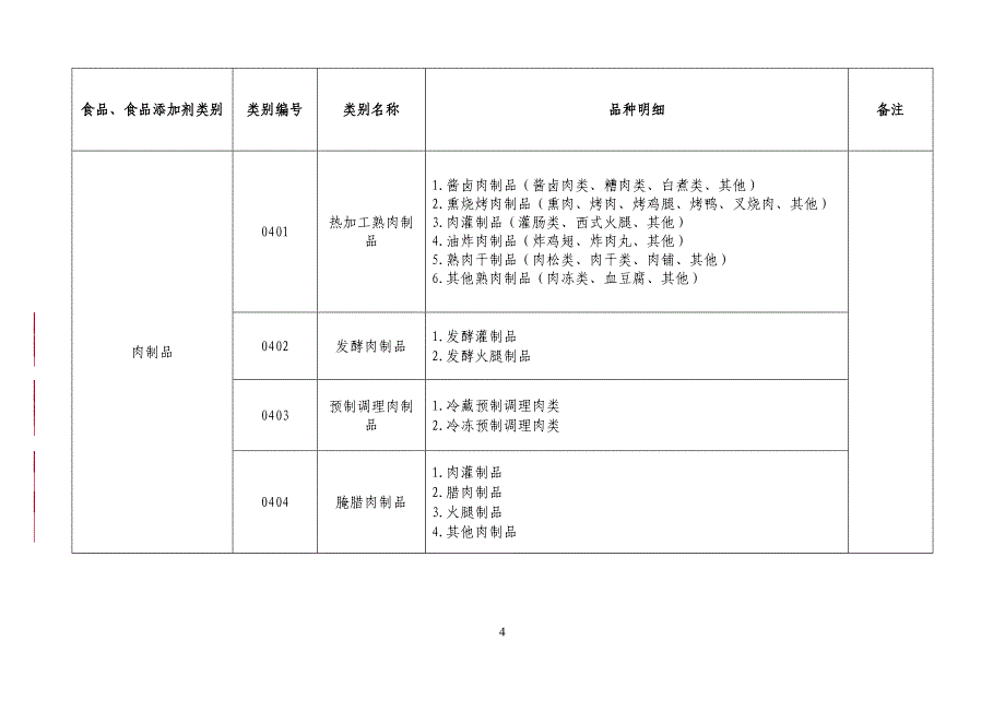 31大类食品分类及类别_第4页