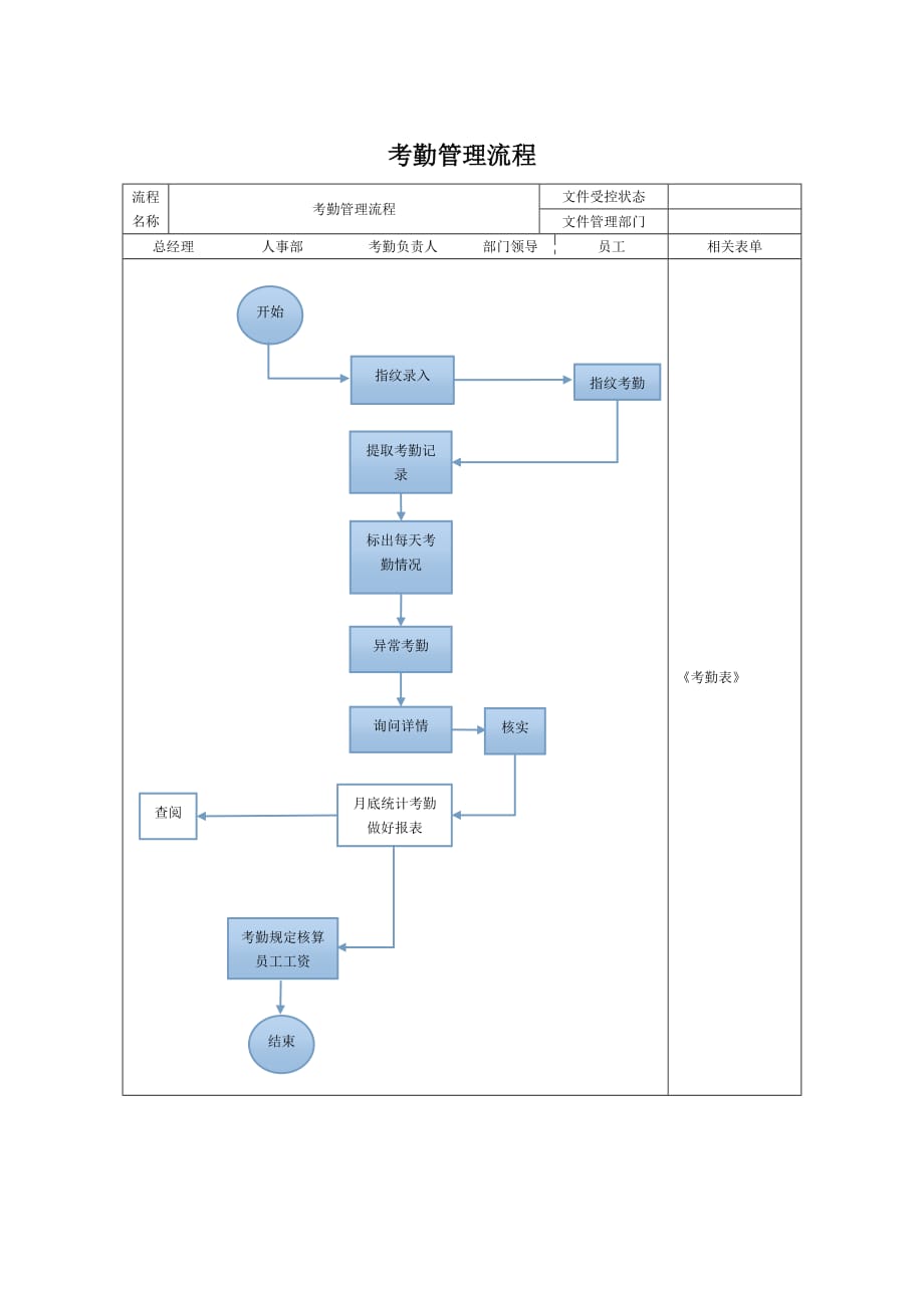 【工作流程图】考勤管理流程_第1页