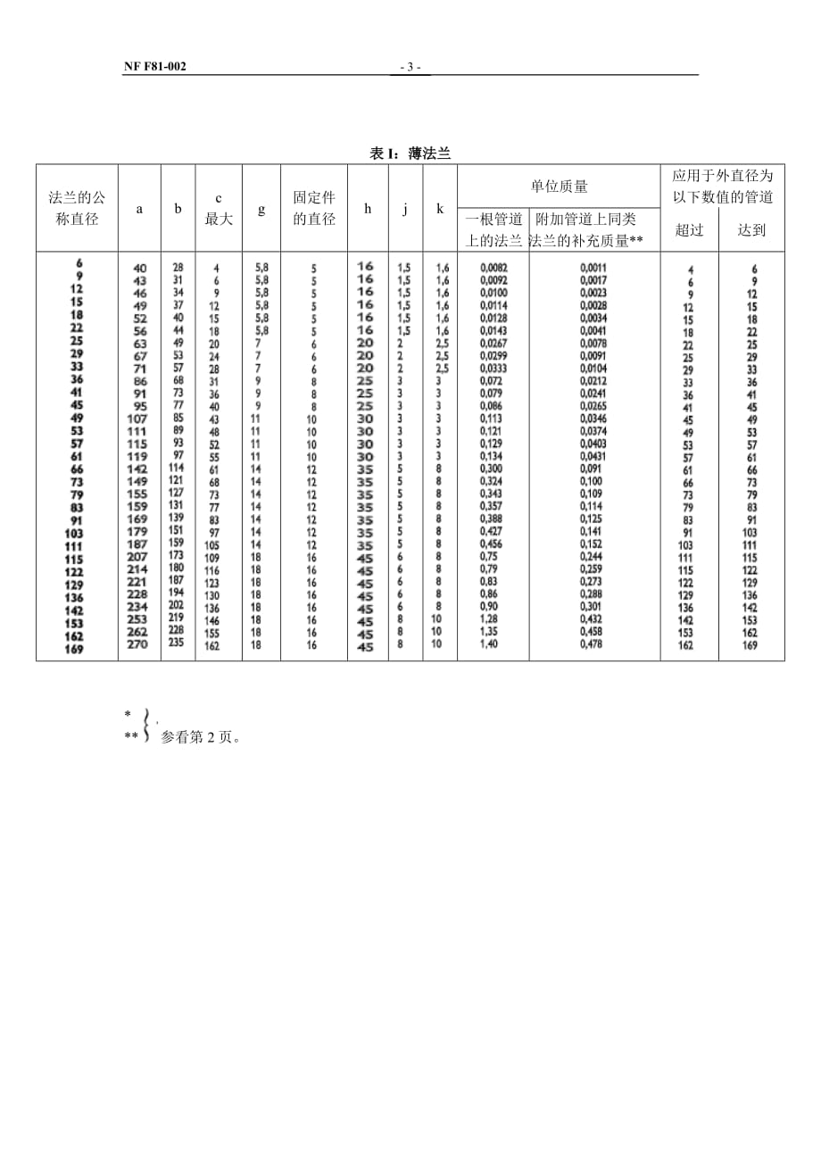 NF F81-002---1973定稿_第3页