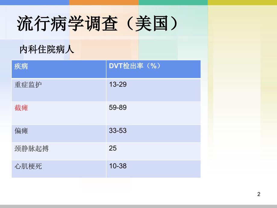 DVT相关危险因素评估和临床护理PPT参考课件_第2页