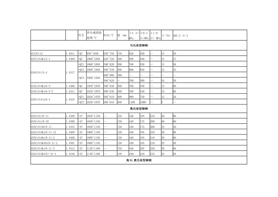 NF EN10283-2-1998 不锈铸钢和耐热铸钢_第3页