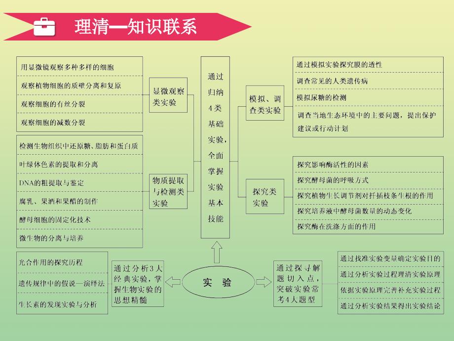 2020高考生物二轮复习第一部分22个常考点专攻六实验 1.ppt_第3页