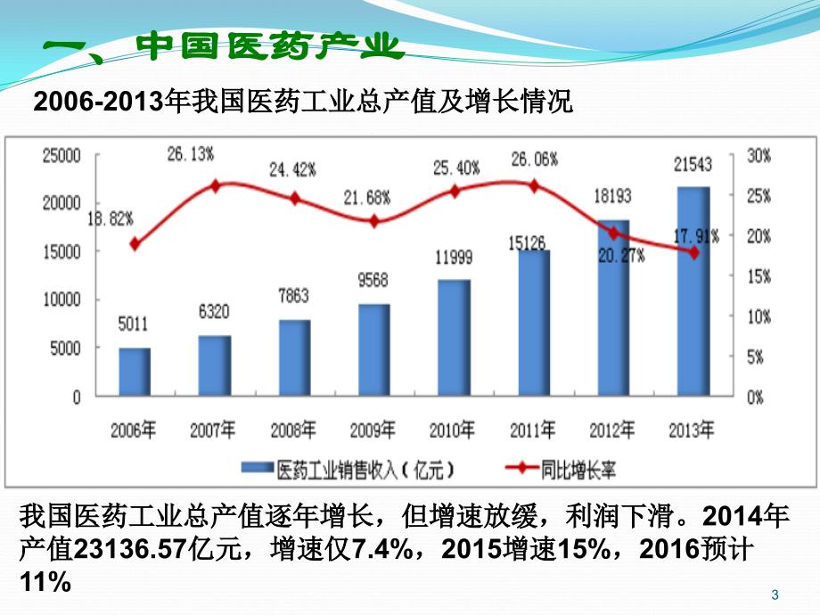 国内新药研发现状PPT参考课件_第3页