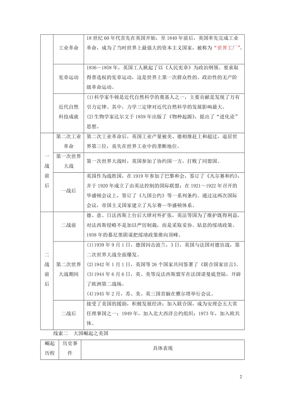 中考历史总复习全程突破专题九大国崛起北师大版_第2页