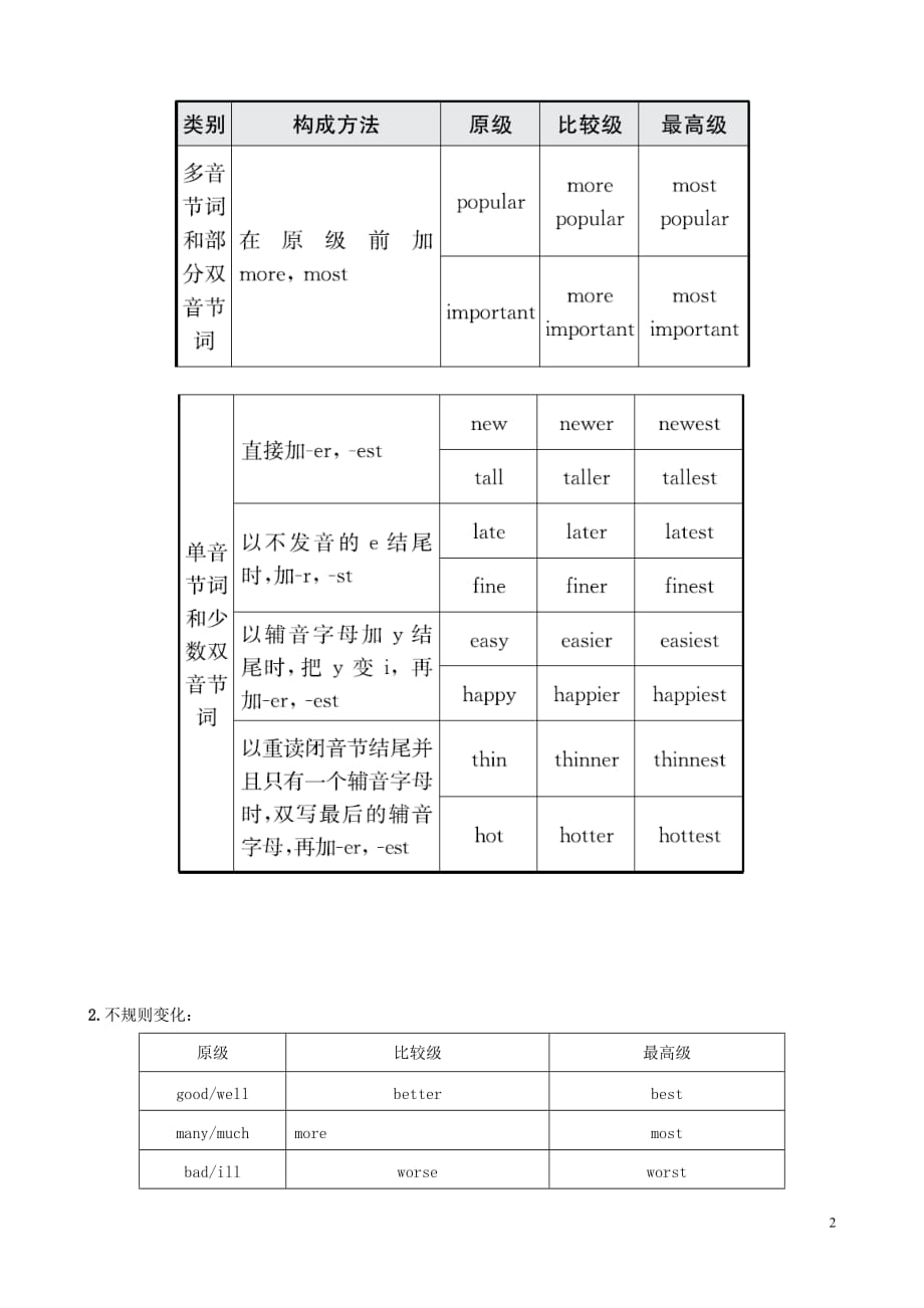 中考英语二轮复习语法突破七形容词考点剖析讲义五四制_第2页