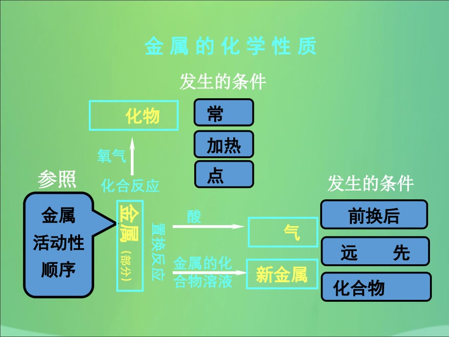 九年级化学下册8金属和金属材料实验活动4金属的物理性质和某些化学性质课件（新版）新人教版_第5页