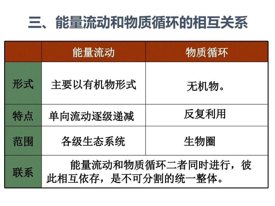 5（四月）.3生态系统的物质循环_第5页