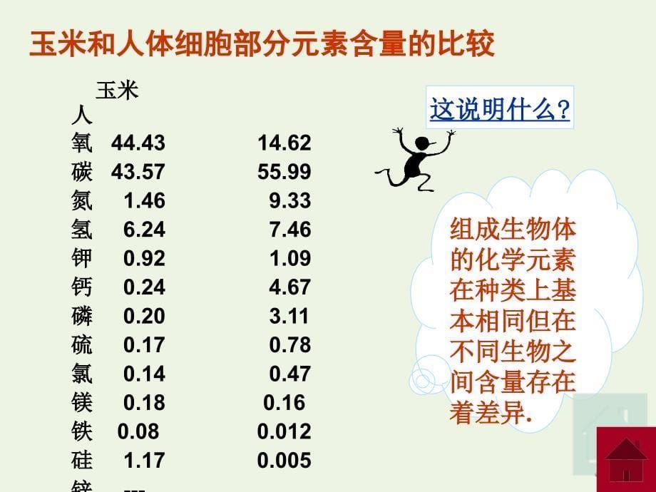 内蒙古高中生物2.1细胞中的元素和化合物必修1.ppt_第5页