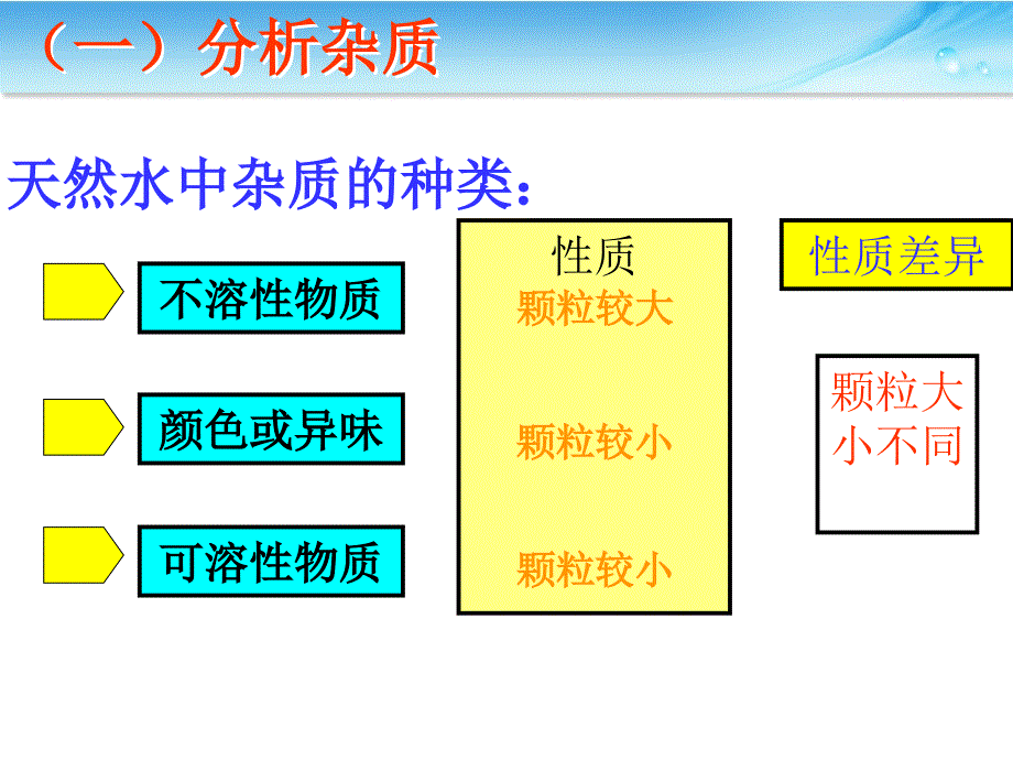 山东省德育优质课一等奖《天然水的人工净化》讲课教案_第4页