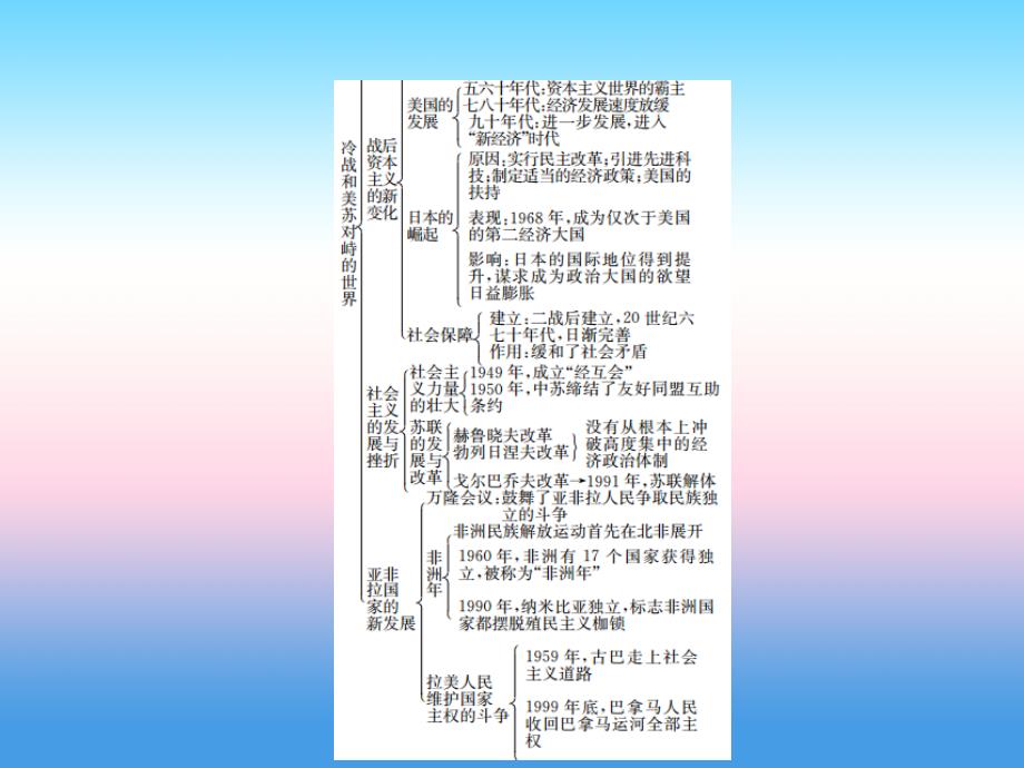 九年级历史下册第5单元冷战和美苏对峙的世界第6单元冷战结束后的世界核心素养整合提升作业课件新人教版_第3页