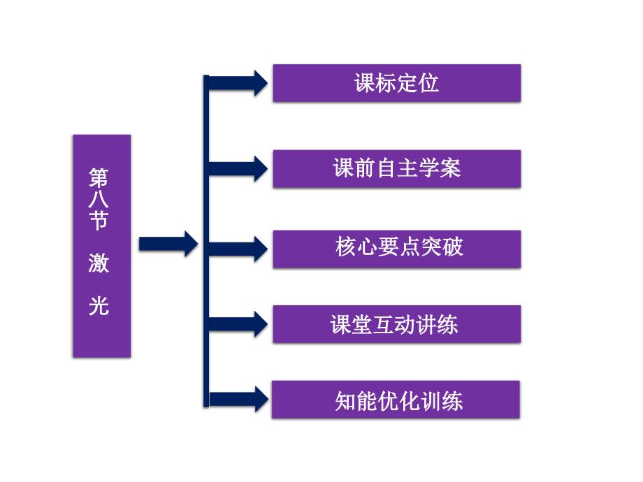 2013优化方案物理：13（四月）.8 激光 课件（人教版选修3-4）_第3页