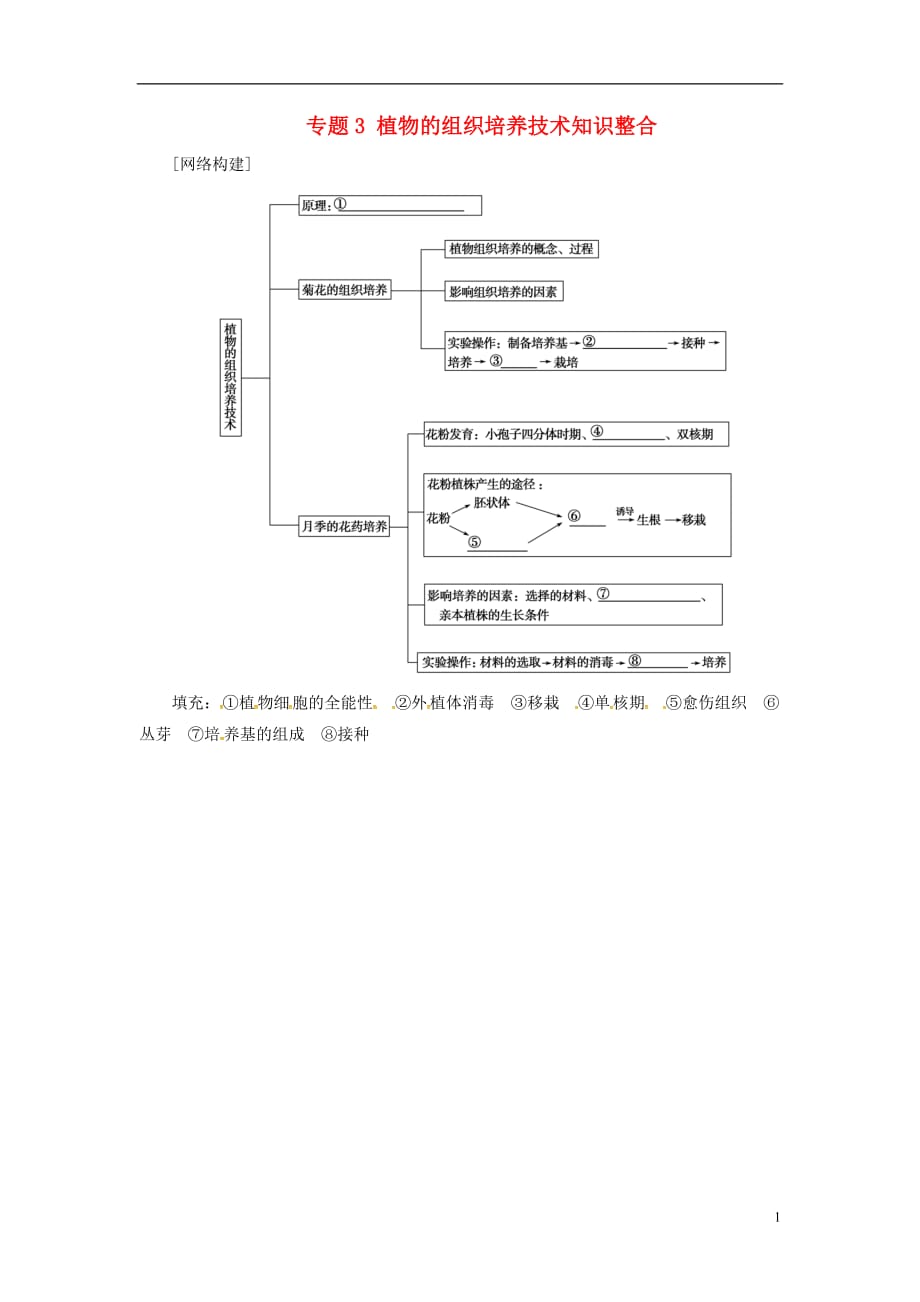 高中生物3植物的组织培养技术知识整合选修1.doc_第1页