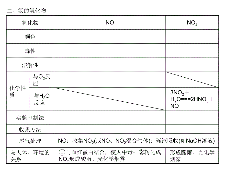 2012届高考化学一轮复习学案课件（人教版）：第4章 非金属及其化合物第4节　氮及其重要化合物（四月）_第4页