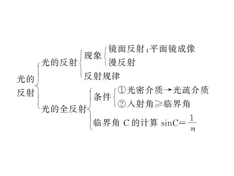 2013优化方案物理：第13章 本章优化总结 课件（人教版选修3-4）（四月）_第5页