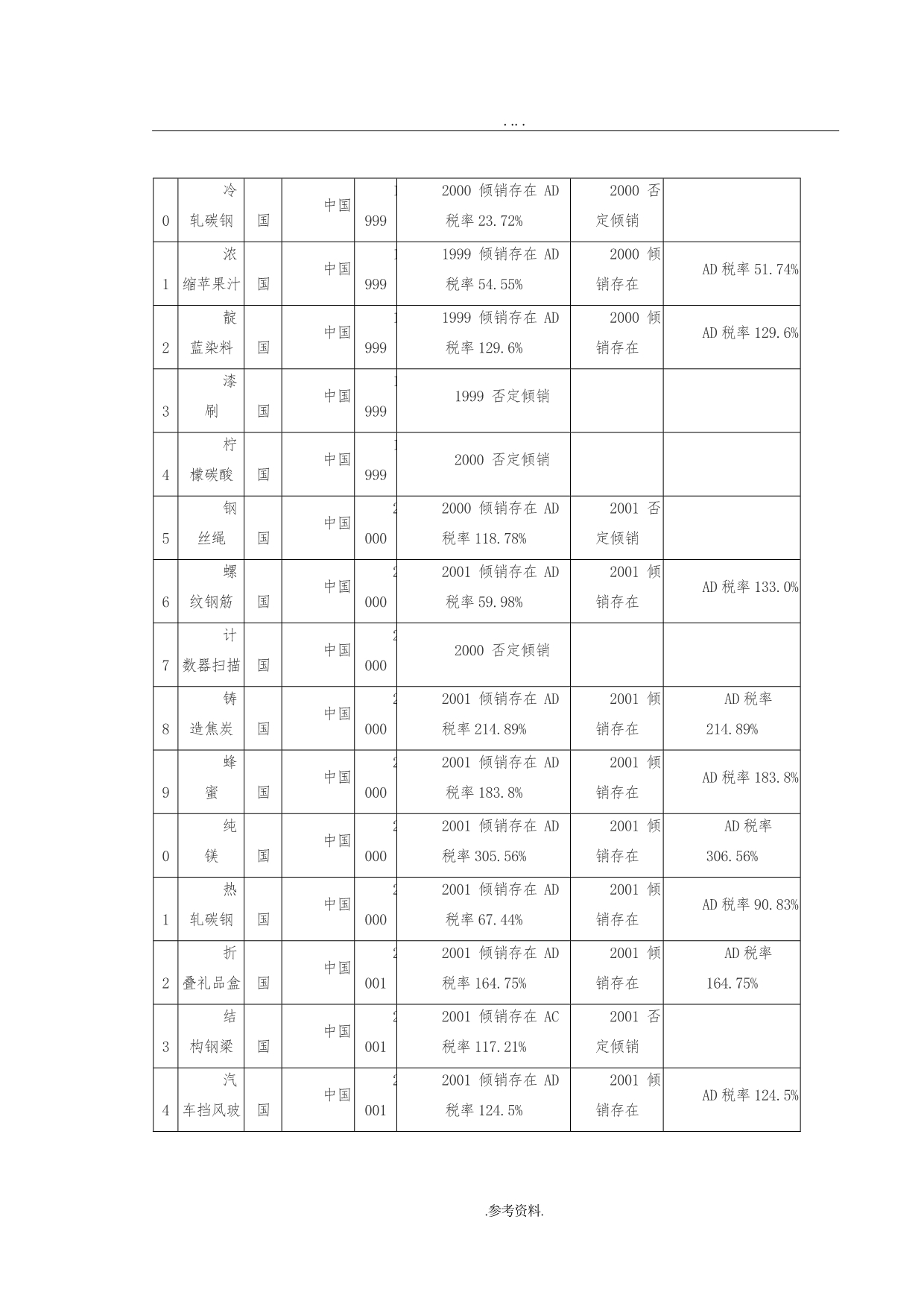 国际贸易摩擦报告毕业论文_第5页