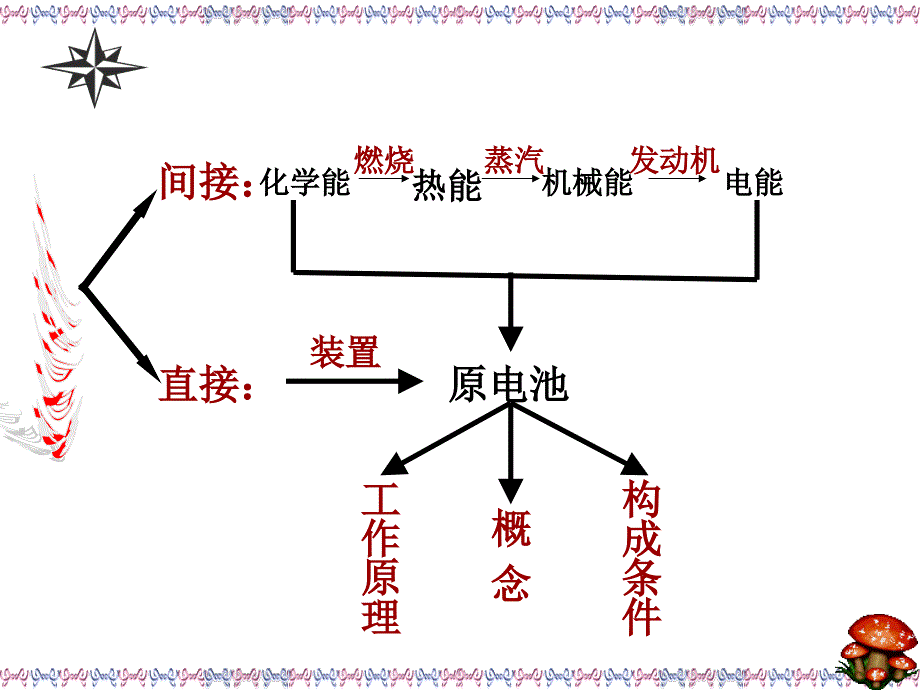 11-12学年高一化学课件：2（四月）.2化学能与电能（第2课时）（新人教版必修2）_第3页