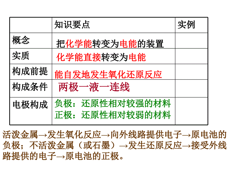 11-12学年高一化学课件：2（四月）.2化学能与电能（第2课时）（新人教版必修2）_第4页