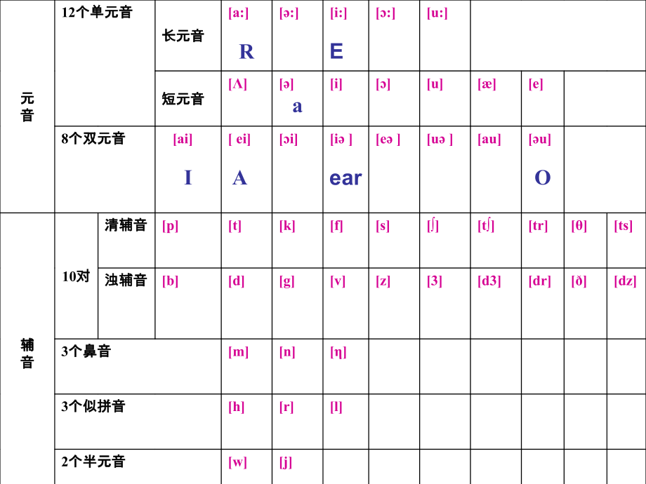 超级详细英语音标讲解教程ppt课件_第3页