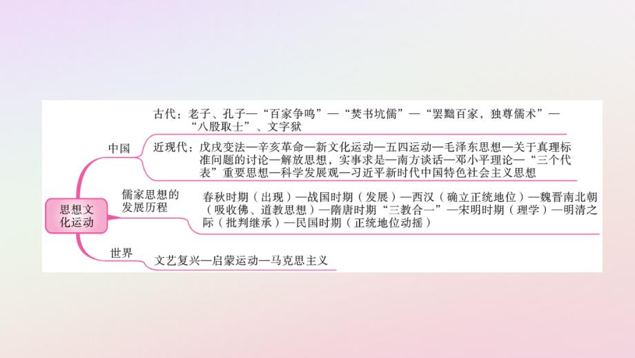 中考历史总复习第二部分专题线索串联专题十三思想文化运动课件_第2页