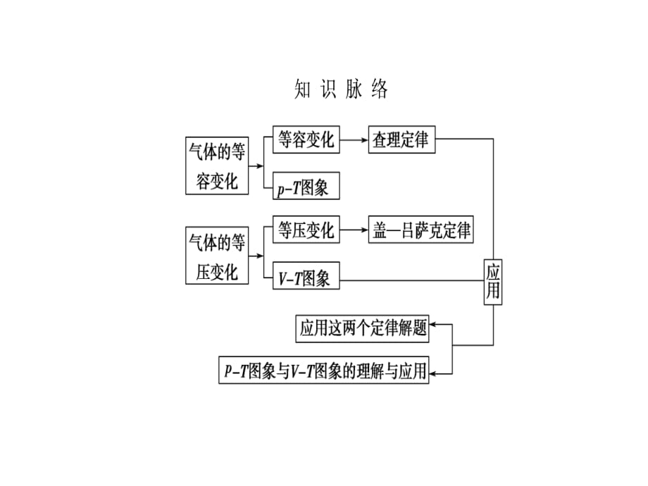 物理人教同步选修33课件第8章2气体的等容变化和等压变化_第3页