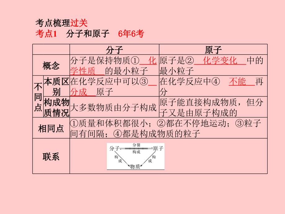 临沂专版中考化学总复习第一部分系统复习成绩基石第三单元物质构成的奥秘课件新人教版_第3页