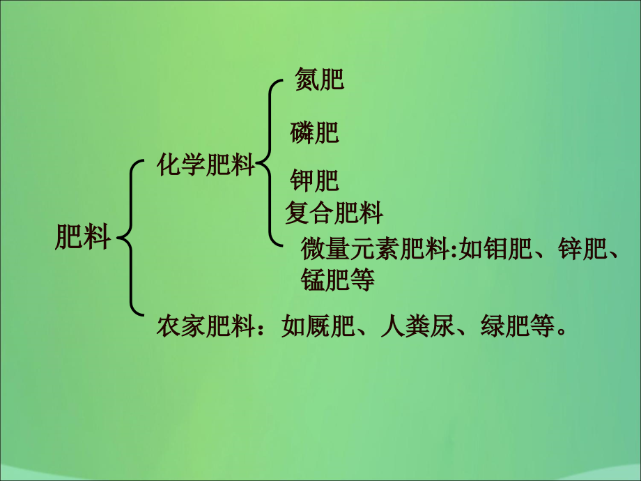 九年级化学下册11盐化肥课题2化学肥料课件（新版）新人教版_第4页