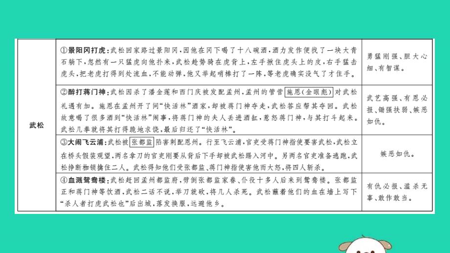 新人教版中考语文名著导读专题讲解十《水浒传》_第4页