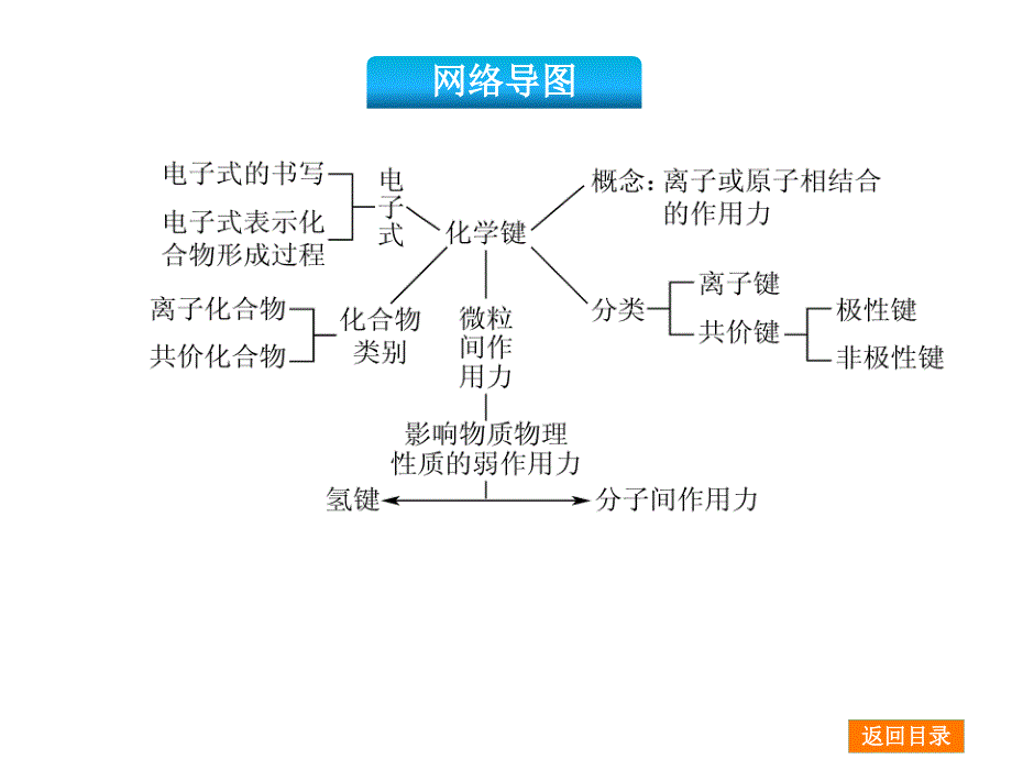 2014届高考化学一轮基础典型例题讲解课件：第16讲　化学键 44（四月）_第3页