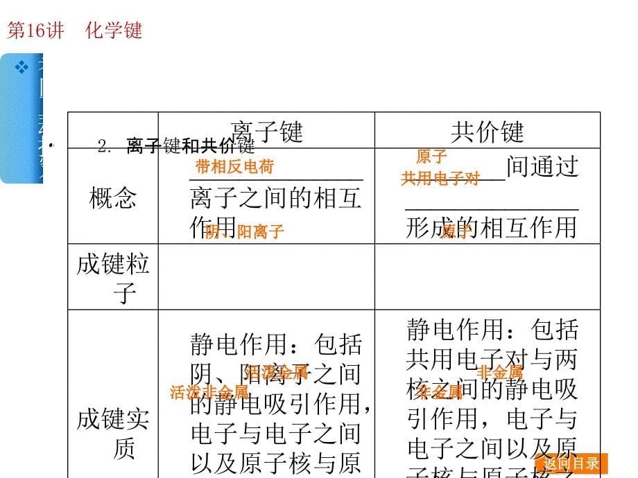 2014届高考化学一轮基础典型例题讲解课件：第16讲　化学键 44（四月）_第5页