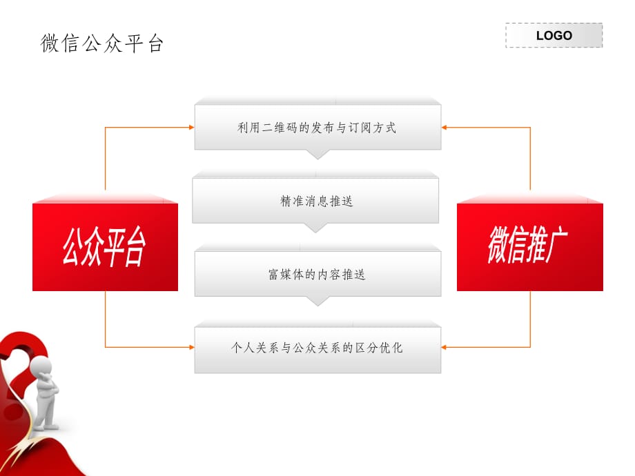 微信营销策划方案78585ppt课件_第4页