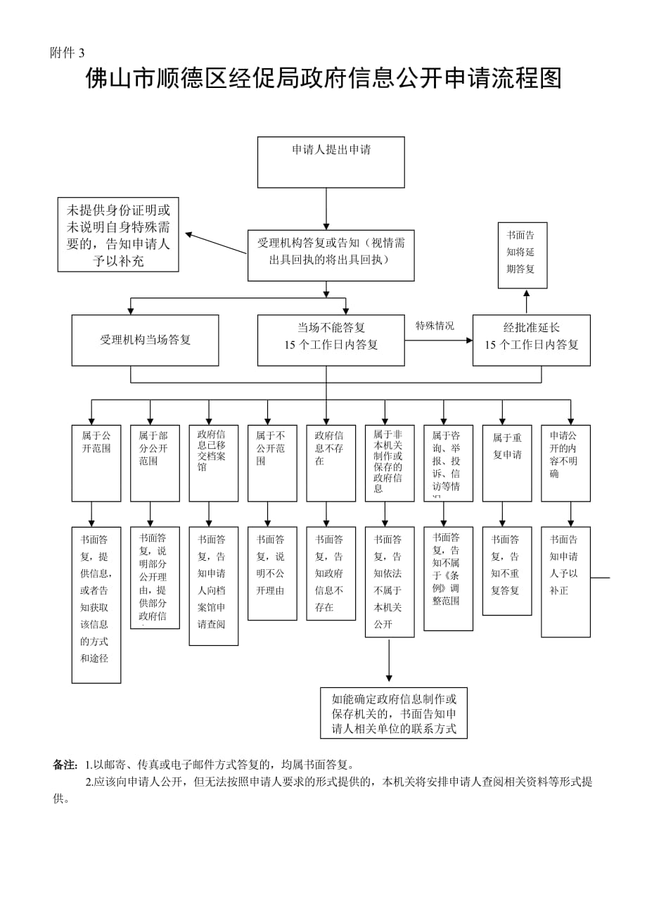 广东省政府办公厅政府信息公开申请流程图_第1页