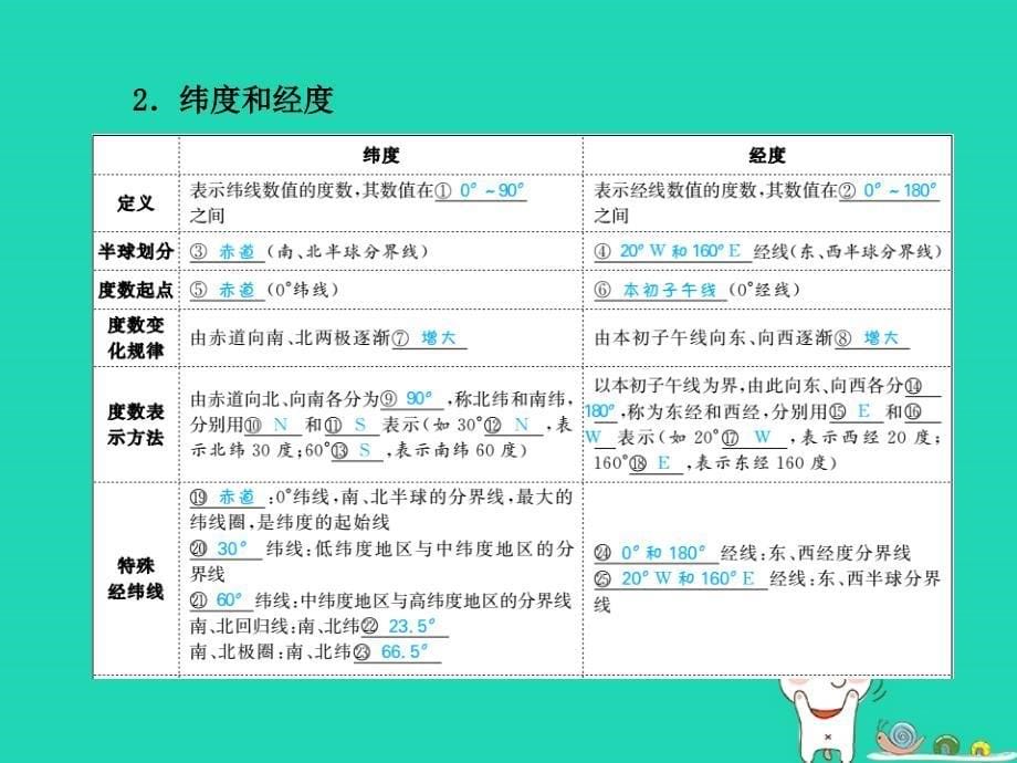 临沂专版中考地理第一部分系统复习成绩基石七上第一章地球和地图第1课时地球课件_第5页