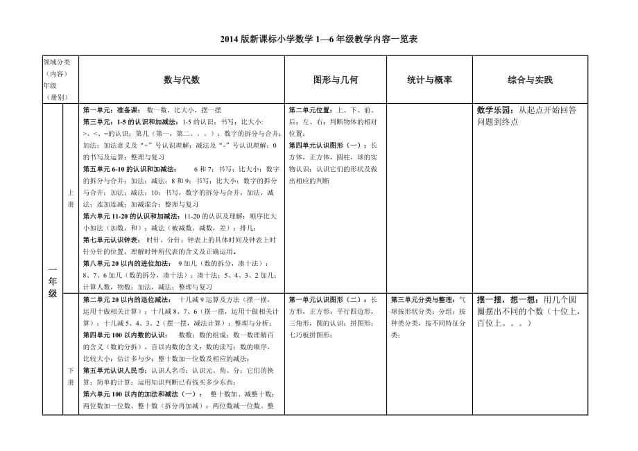 2014版新课标人教版小学数学1-6年级学习内容_第1页