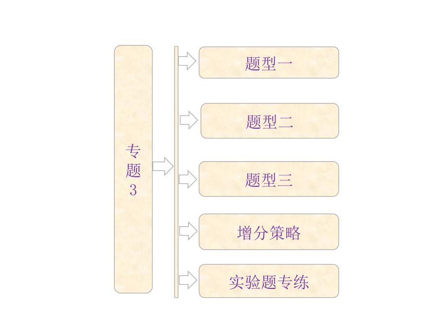 2013高考生物二轮复习配套课件：第二部分专题33种实验题的答题模板（四月）_第1页